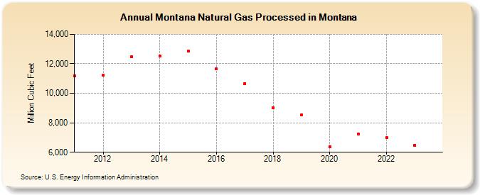 Montana Natural Gas Processed in Montana (Million Cubic Feet)