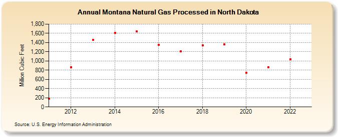 Montana Natural Gas Processed in North Dakota (Million Cubic Feet)