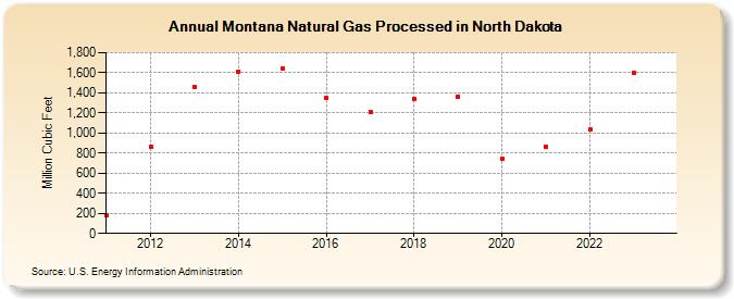 Montana Natural Gas Processed in North Dakota (Million Cubic Feet)