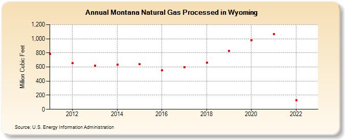 Montana Natural Gas Processed in Wyoming (Million Cubic Feet)