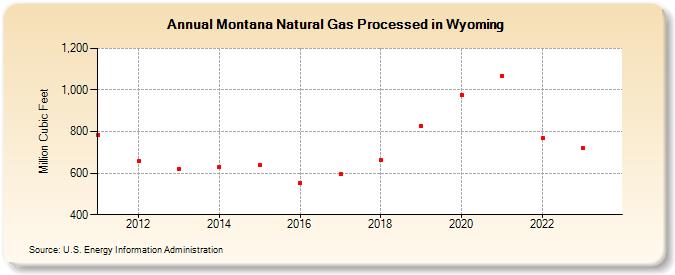 Montana Natural Gas Processed in Wyoming (Million Cubic Feet)