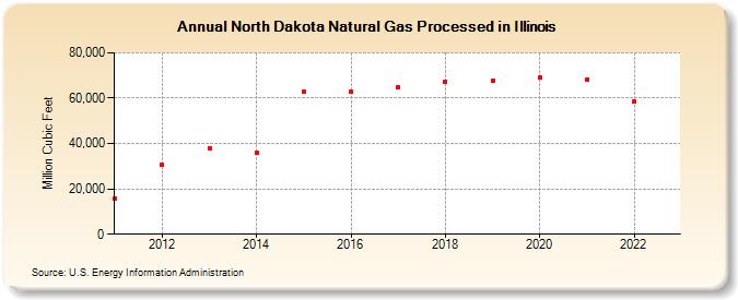North Dakota Natural Gas Processed in Illinois (Million Cubic Feet)