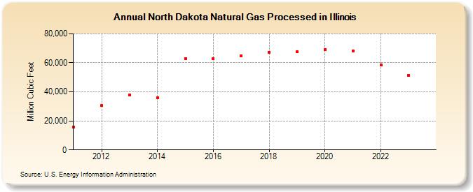 North Dakota Natural Gas Processed in Illinois (Million Cubic Feet)