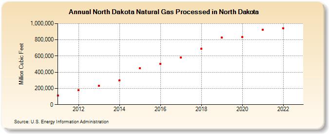 North Dakota Natural Gas Processed in North Dakota (Million Cubic Feet)