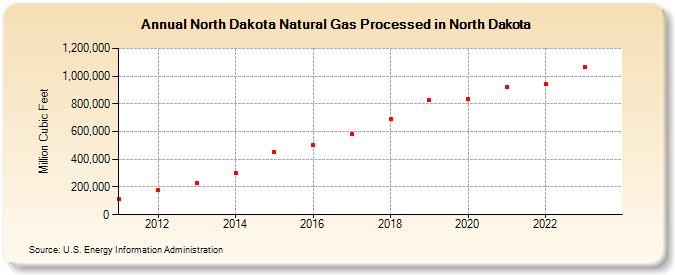 North Dakota Natural Gas Processed in North Dakota (Million Cubic Feet)