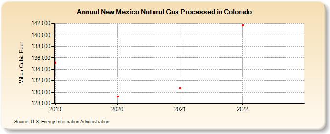 New Mexico Natural Gas Processed in Colorado (Million Cubic Feet)
