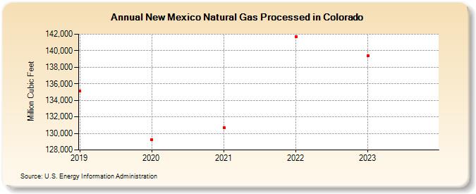 New Mexico Natural Gas Processed in Colorado (Million Cubic Feet)