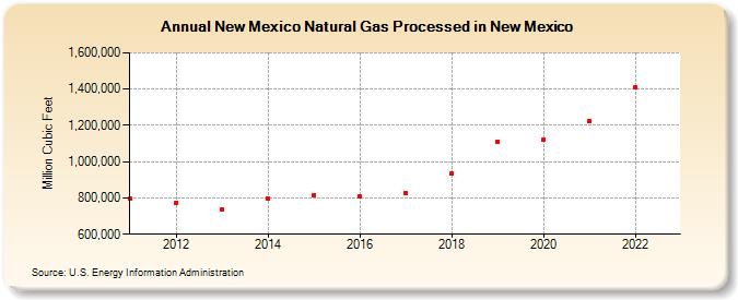 New Mexico Natural Gas Processed in New Mexico (Million Cubic Feet)