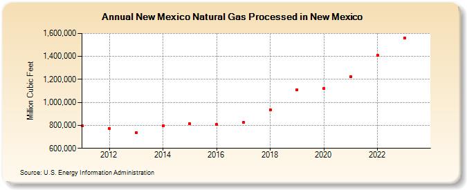 New Mexico Natural Gas Processed in New Mexico (Million Cubic Feet)