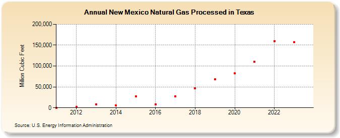 New Mexico Natural Gas Processed in Texas (Million Cubic Feet)