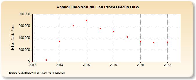Ohio Natural Gas Processed in Ohio (Million Cubic Feet)