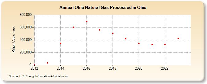 Ohio Natural Gas Processed in Ohio (Million Cubic Feet)