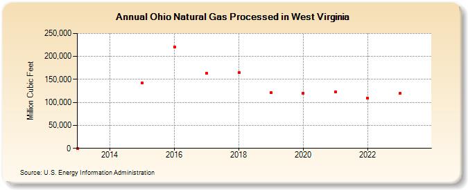 Ohio Natural Gas Processed in West Virginia (Million Cubic Feet)