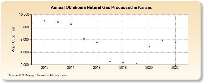 Oklahoma Natural Gas Processed in Kansas (Million Cubic Feet)
