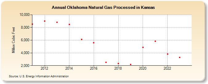 Oklahoma Natural Gas Processed in Kansas (Million Cubic Feet)