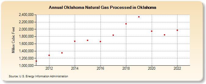Oklahoma Natural Gas Processed in Oklahoma (Million Cubic Feet)