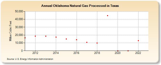 Oklahoma Natural Gas Processed in Texas (Million Cubic Feet)