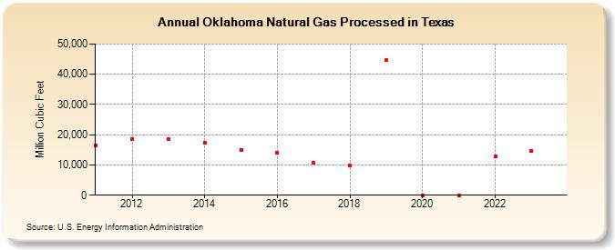 Oklahoma Natural Gas Processed in Texas (Million Cubic Feet)