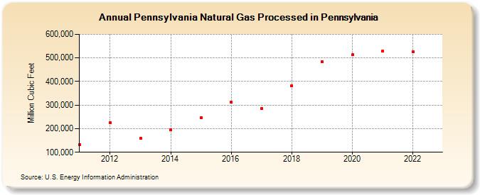 Pennsylvania Natural Gas Processed in Pennsylvania (Million Cubic Feet)