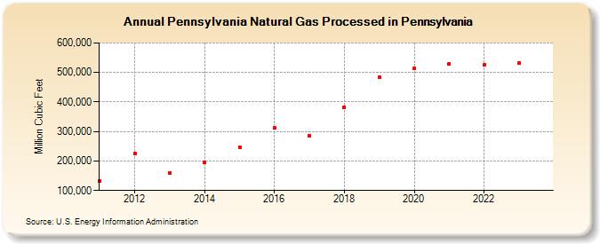 Pennsylvania Natural Gas Processed in Pennsylvania (Million Cubic Feet)