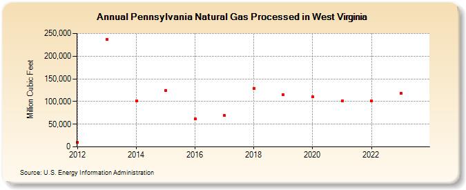 Pennsylvania Natural Gas Processed in West Virginia (Million Cubic Feet)