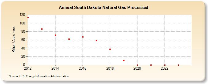 South Dakota Natural Gas Processed (Million Cubic Feet)