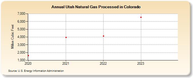 Utah Natural Gas Processed in Colorado (Million Cubic Feet)