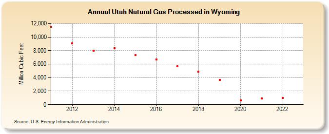 Utah Natural Gas Processed in Wyoming (Million Cubic Feet)