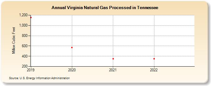 Virginia Natural Gas Processed in Tennessee (Million Cubic Feet)