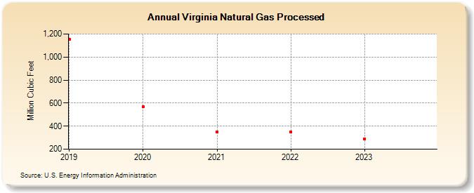 Virginia Natural Gas Processed (Million Cubic Feet)