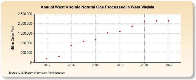 West Virginia Natural Gas Processed in West Virginia (Million Cubic Feet)