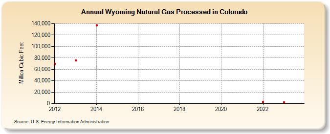 Wyoming Natural Gas Processed in Colorado (Million Cubic Feet)