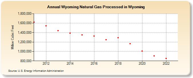 Wyoming Natural Gas Processed in Wyoming (Million Cubic Feet)