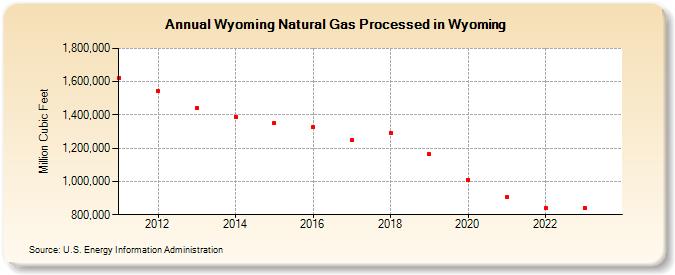 Wyoming Natural Gas Processed in Wyoming (Million Cubic Feet)