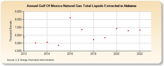 Gulf Of Mexico Natural Gas Total Liquids Extracted in Alabama (Thousand Barrels)