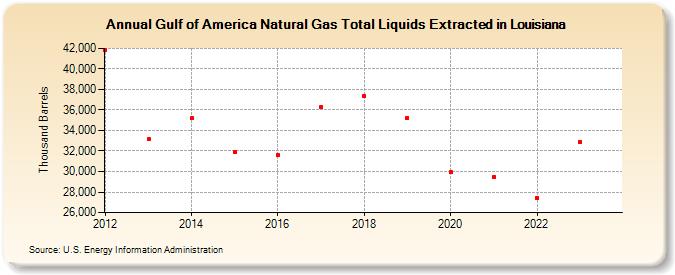 Gulf of America Natural Gas Total Liquids Extracted in Louisiana (Thousand Barrels)
