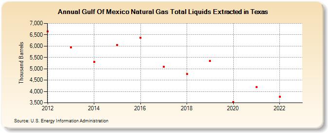 Gulf Of Mexico Natural Gas Total Liquids Extracted in Texas (Thousand Barrels)