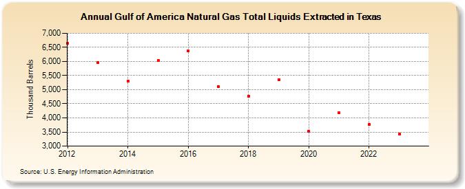 Gulf of America Natural Gas Total Liquids Extracted in Texas (Thousand Barrels)