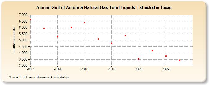 Gulf Of Mexico Natural Gas Total Liquids Extracted in Texas (Thousand Barrels)