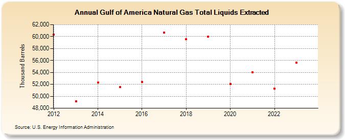 Gulf of America Natural Gas Total Liquids Extracted (Thousand Barrels)