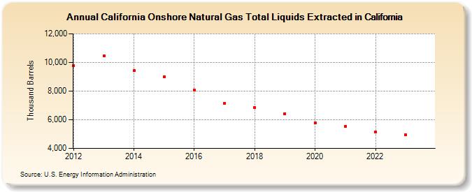 California Onshore Natural Gas Total Liquids Extracted in California (Thousand Barrels)