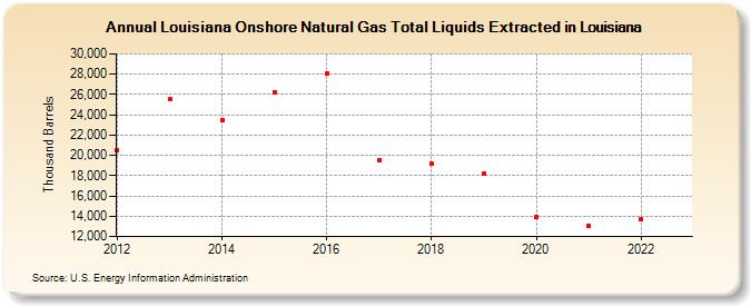 Louisiana Onshore Natural Gas Total Liquids Extracted in Louisiana (Thousand Barrels)