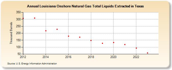 Louisiana Onshore Natural Gas Total Liquids Extracted in Texas (Thousand Barrels)