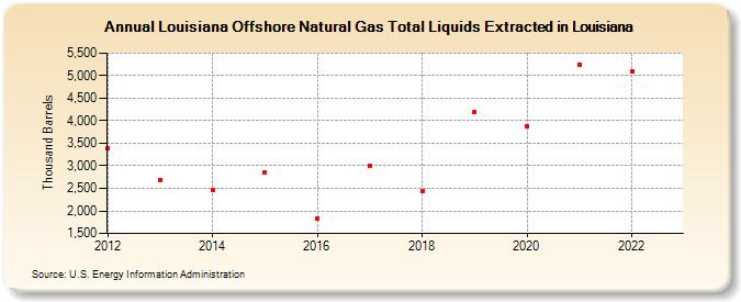 Louisiana Offshore Natural Gas Total Liquids Extracted in Louisiana (Thousand Barrels)