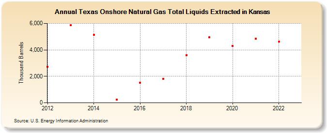 Texas Onshore Natural Gas Total Liquids Extracted in Kansas (Thousand Barrels)