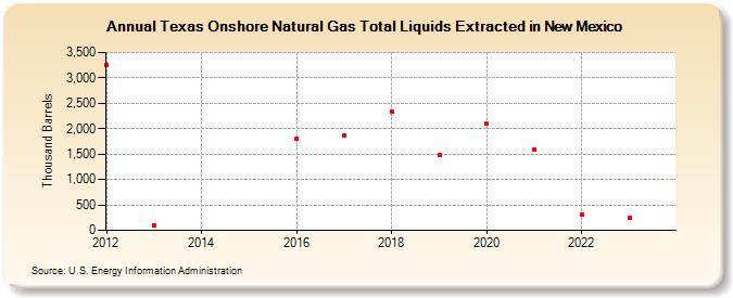 Texas Onshore Natural Gas Total Liquids Extracted in New Mexico (Thousand Barrels)