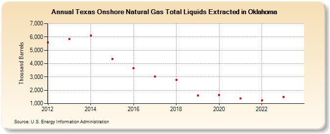 Texas Onshore Natural Gas Total Liquids Extracted in Oklahoma (Thousand Barrels)