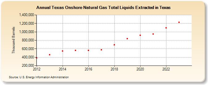 Texas Onshore Natural Gas Total Liquids Extracted in Texas (Thousand Barrels)