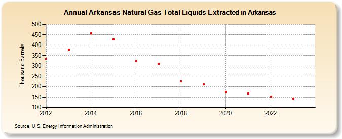 Arkansas Natural Gas Total Liquids Extracted in Arkansas (Thousand Barrels)