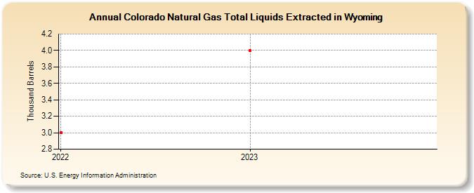 Colorado Natural Gas Total Liquids Extracted in Wyoming (Thousand Barrels)